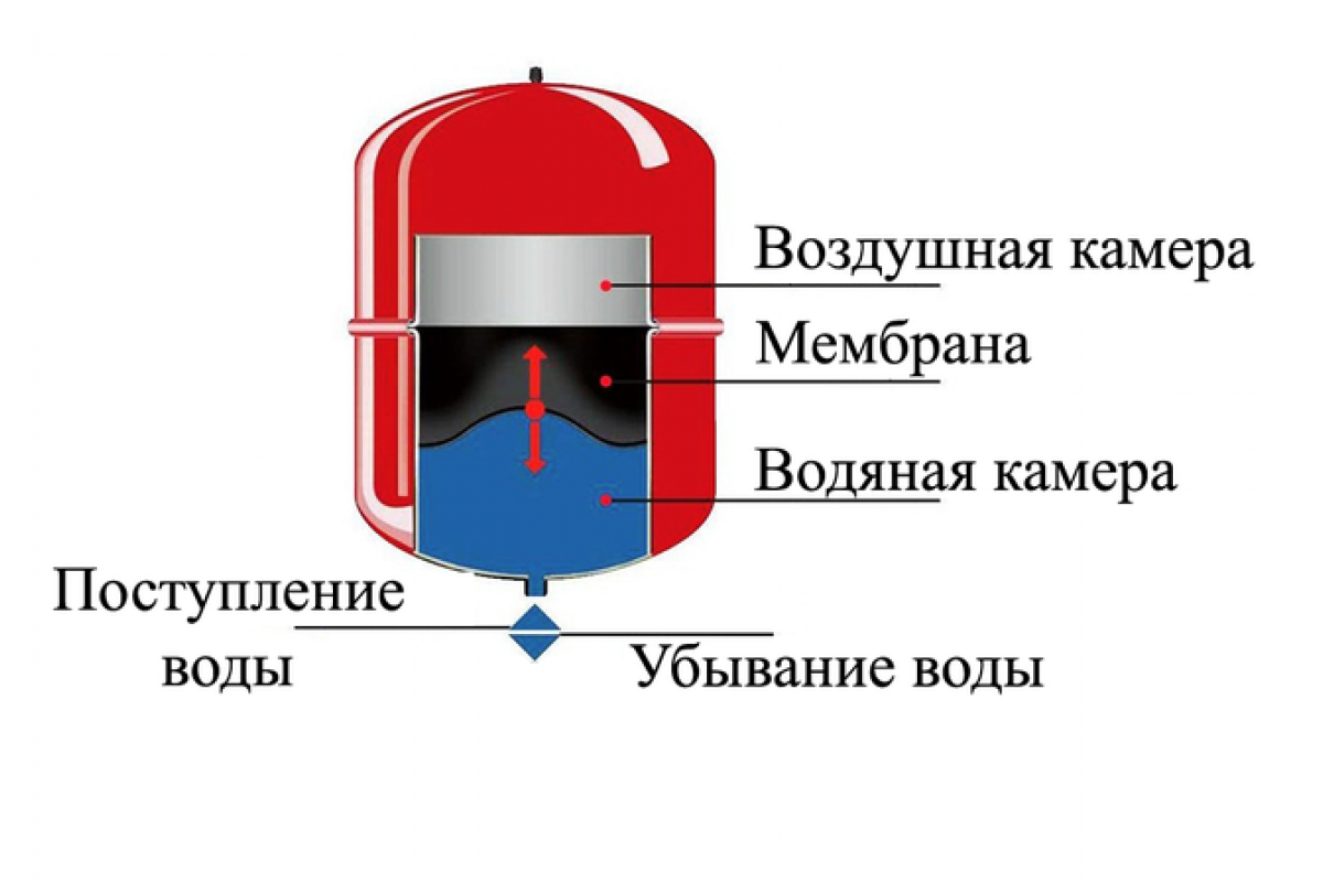 Расширительный бачок для отопления открытого типа: расчёт объема и установка