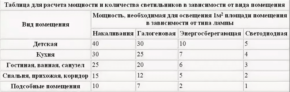 Как рассчитать необходимое количество лампочек - shkafkupeprosto.ru