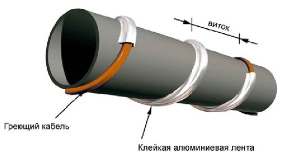 Обогрев греющим кабелем. саморегулирующий кабель и его преимущества - тепловые системы