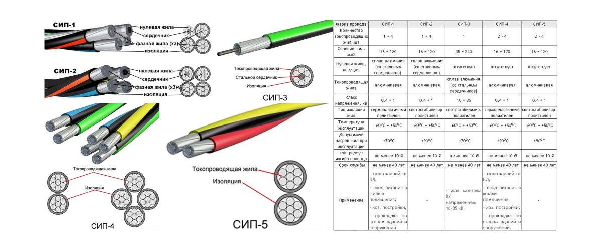 Сип кабель - свойства, маркировка и характеристики