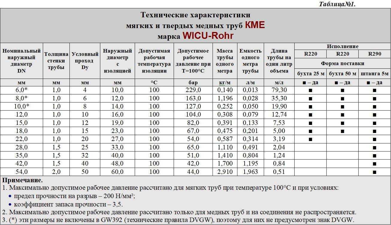 Длина медной трубы 2 м внешний. Таблица толщины медных труб. Медная трубка для кондиционера диаметр 15мм вес 1м. Медные трубки диаметры в мм. Медная труба в мм таблица.