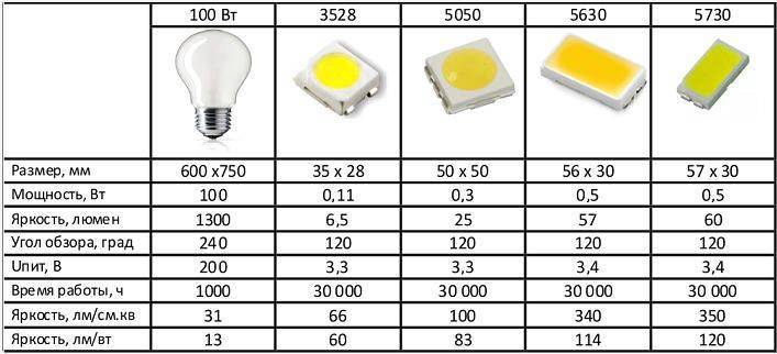 Светодиодные лампы – виды, типы и основные характеристики