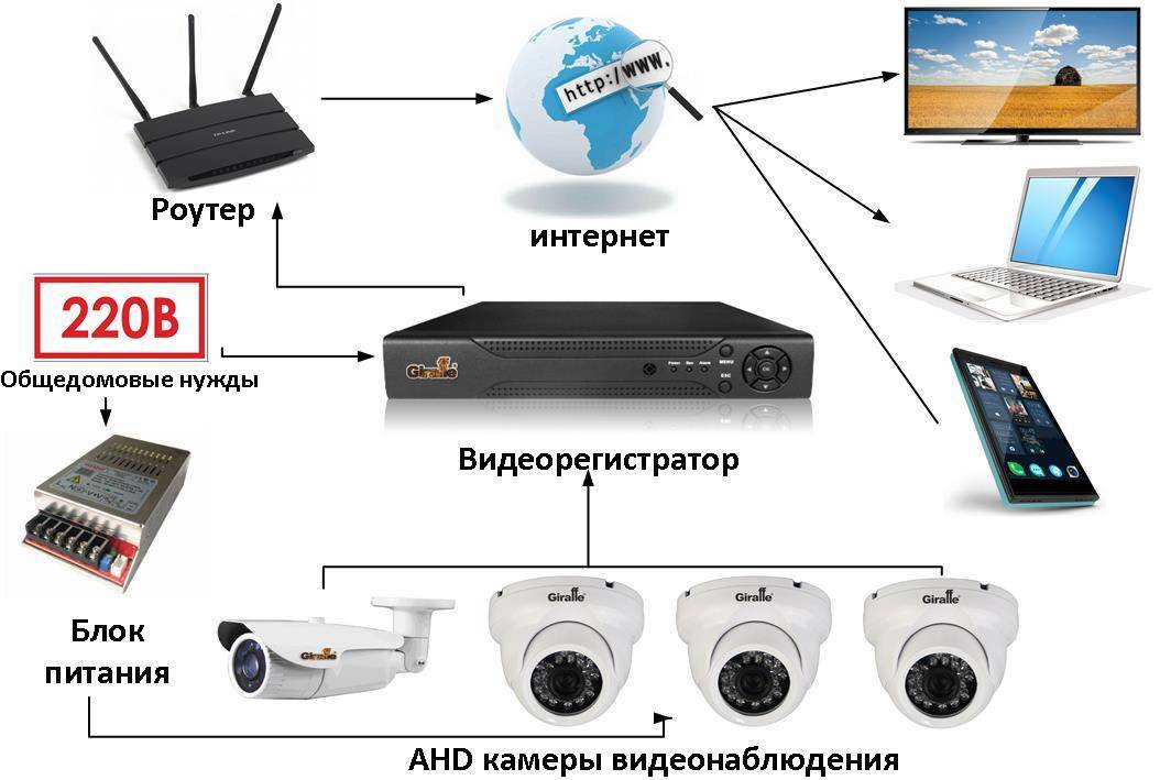 Подключение камеры видеонаблюдения: процесс монтажа аналогового оборудования