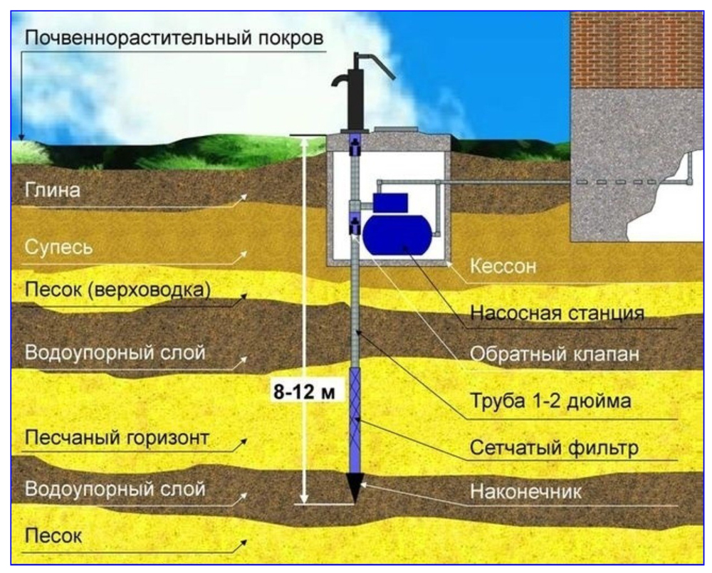 Устройство скважины для воды в частном доме