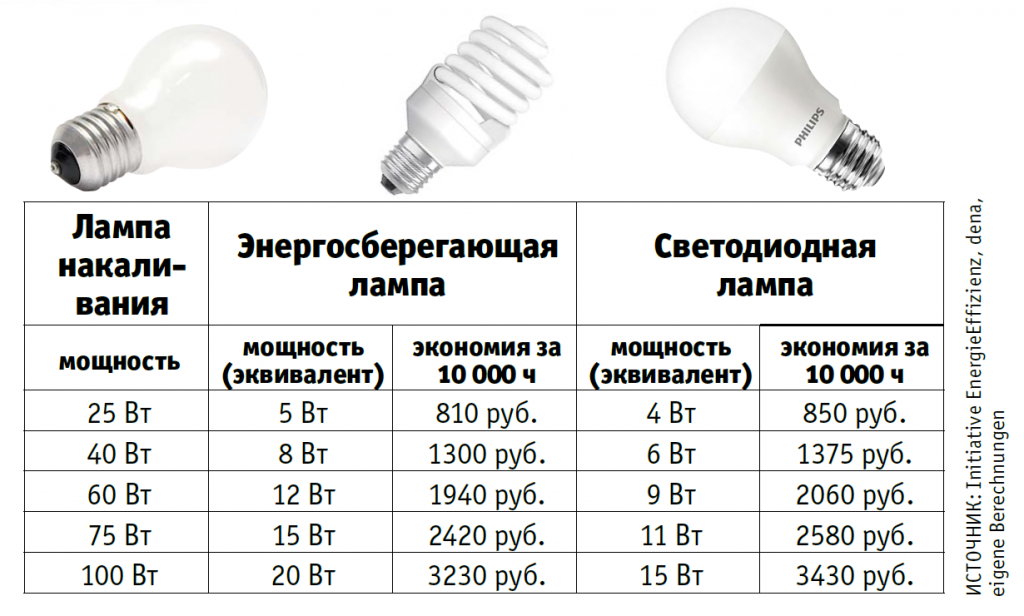 Энергосберегающие лампы: виды, технические характеристики, преимущества и недостатки