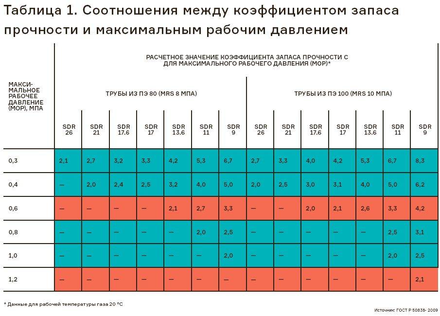 Диаметры газовых труб таблица