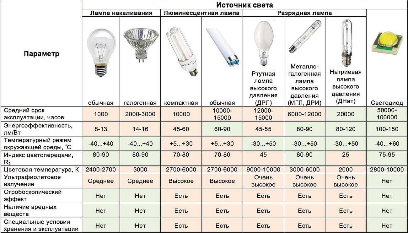 Какие лампы выбрать для теплицы - советы по организацию освещения