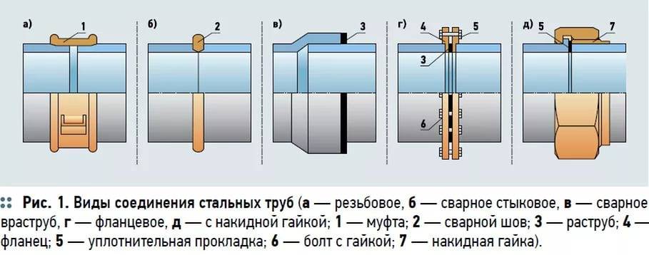 Чем лучше уплотнить резьбовое соединение на газовой трубе