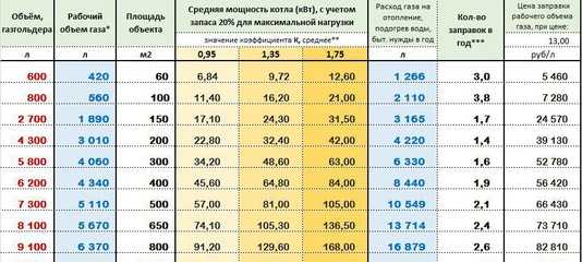 Не влетит ли это в копеечку? расход газа на отопление частного дома