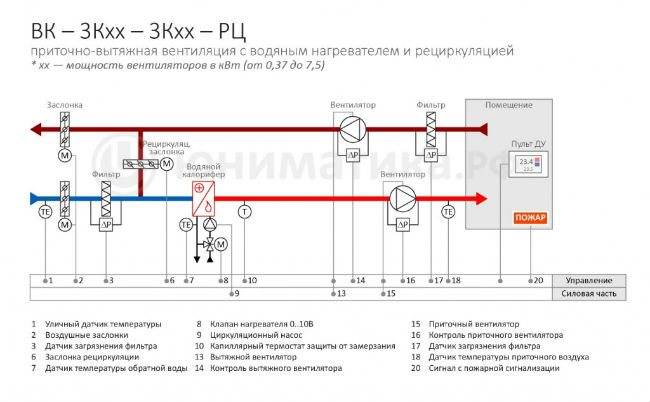 Калорифер водяной для приточной вентиляции: виды, устройство, обзор моделей