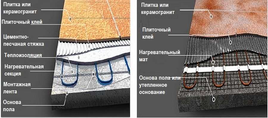 Укладка электрического теплого пола своими руками: расчет, схема, монтаж