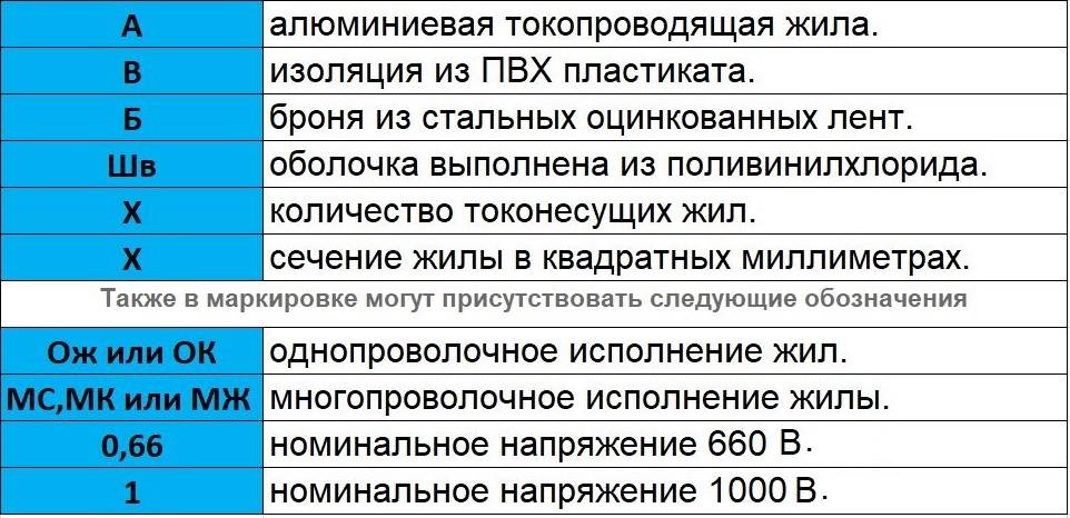 Расшифровка маркировки, области применения и монтаж кабеля ввг пнг (а)