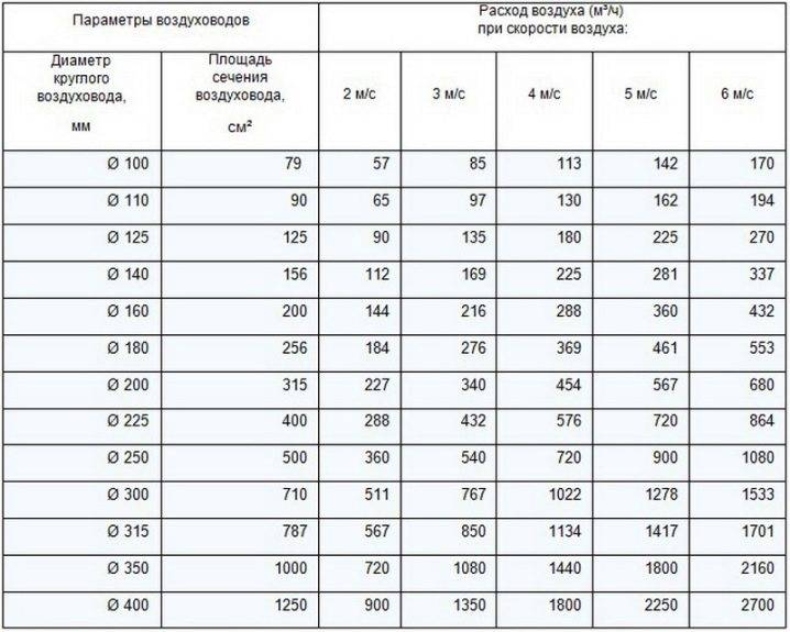 Калькуляторы расчета площади сечения вытяжной отдушины вентиляции