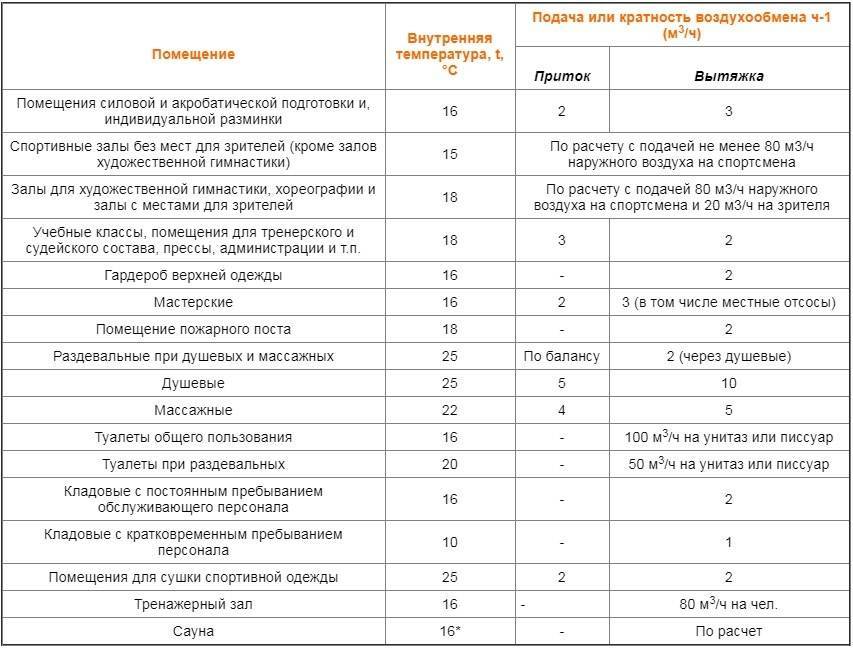 Вентиляция для газового котла в частном доме: нормы, требования, монтаж