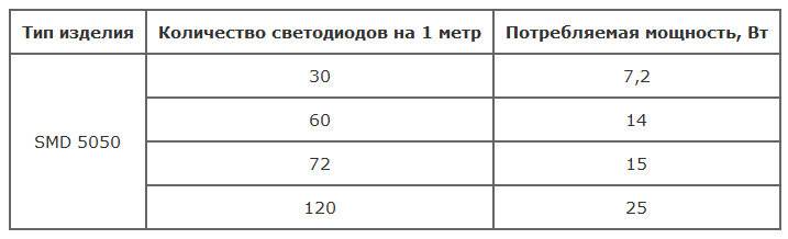 Как рассчитать мощность светодиодной ленты