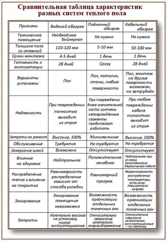 Виды теплых электрических полов - какой лучше выбрать ⋆ электрик дома