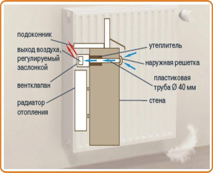 Вентиляция в подоконник: способы и подробная инструкция по обустройству подоконной вентиляции