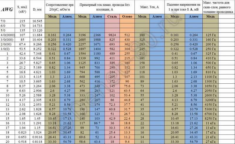 Марки медных проводов и кабелей: расшифровка обозначений, расчёт сечения, виды проводов для электропроводки, назначение