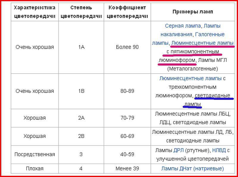 Что собой представляет индекс цветопередачи (cri) - 1posvetu.ru
