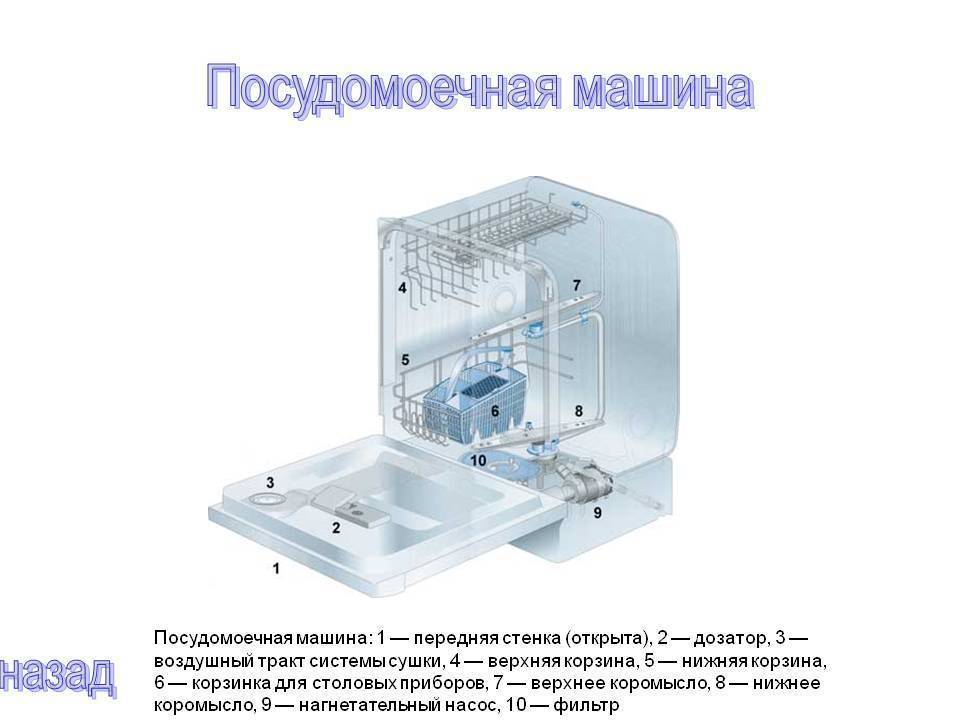 Как работает посудомоечная машина: вид изнутри, принцип работы