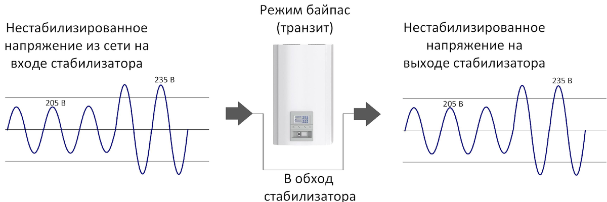 Режим байпас в стабилизаторе напряжения: что это такое, как работает