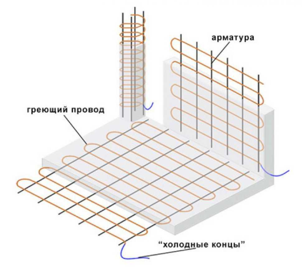 Как обеспечить качественное застывание бетона зимой: кабели пнсв, вет и кдбс