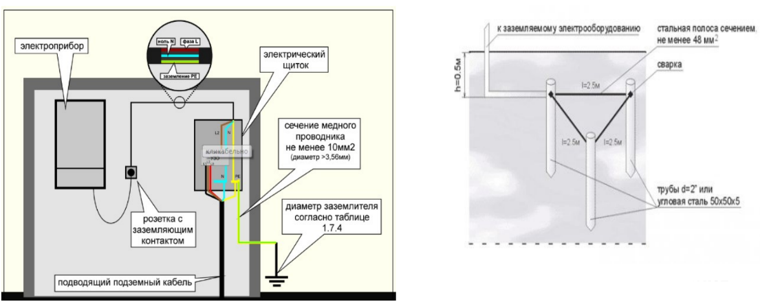 Заземление газовых котлов - нормы и правила, как выполнить самостоятельно