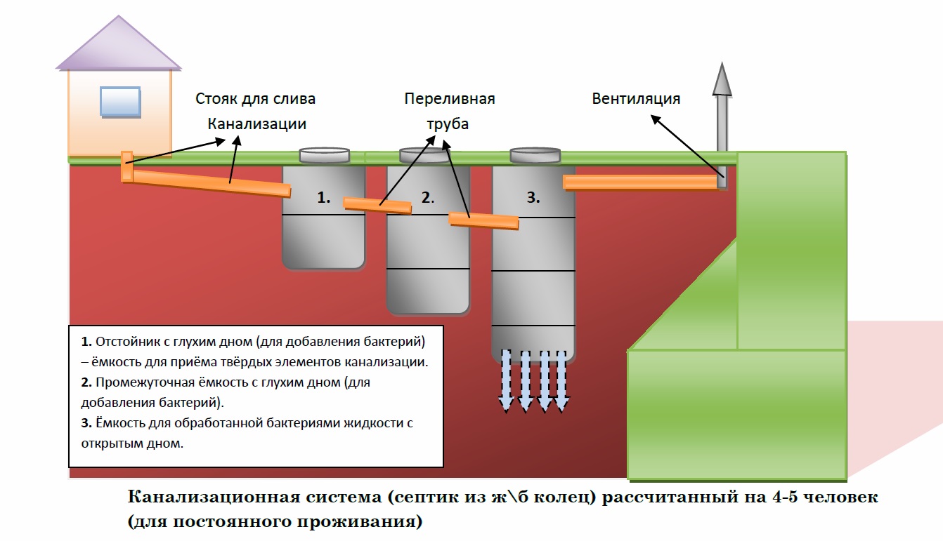 Как правильно сделать канализацию в бане