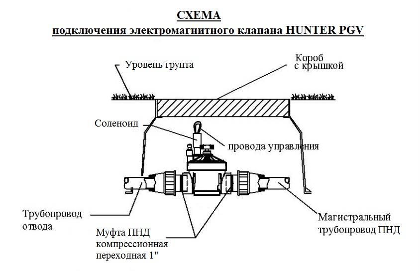 Как работает электромагнитный (соленоидный) клапан — правила выбора и монтажа