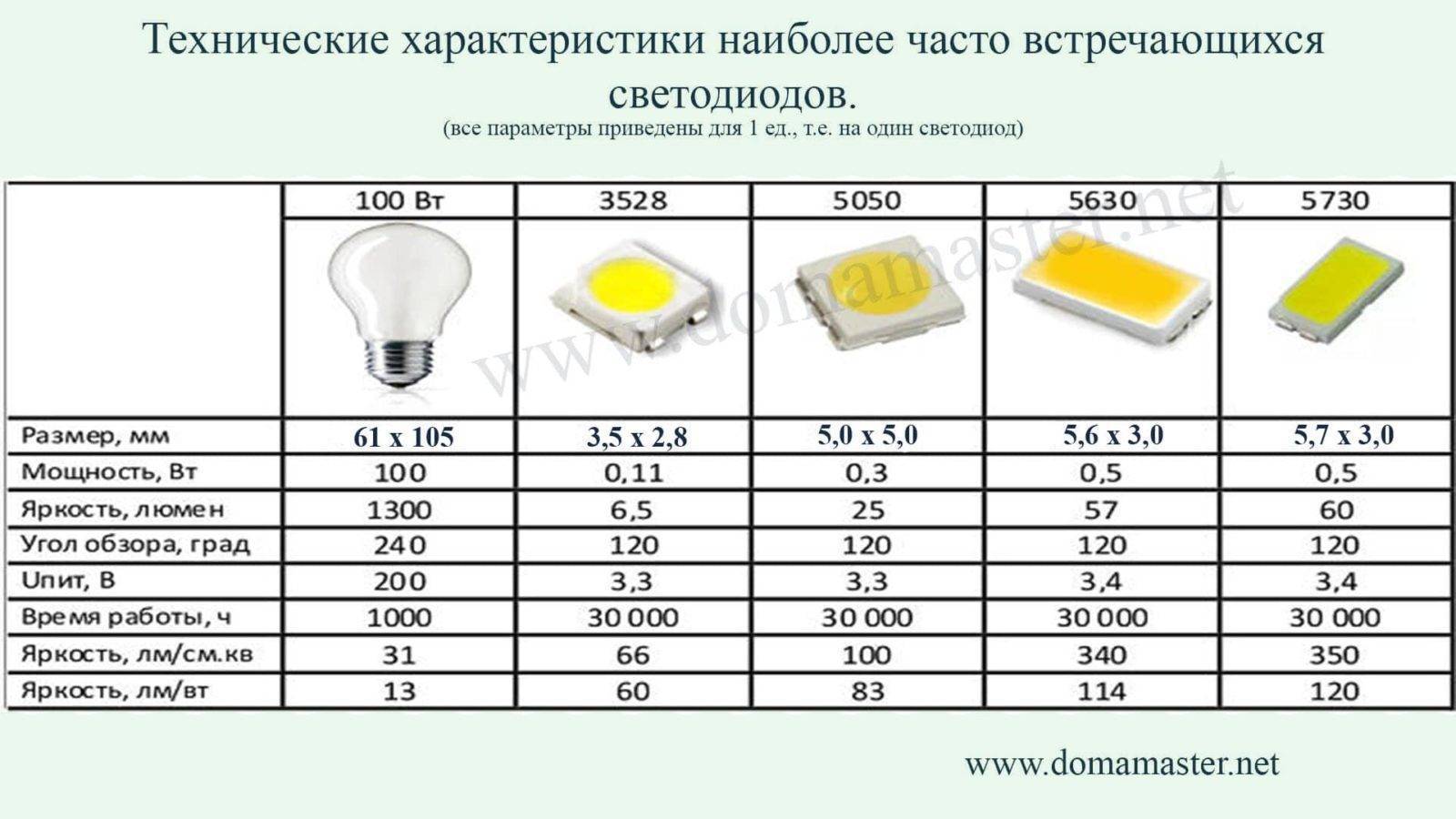 Характеристики светодиодных ламп: описание