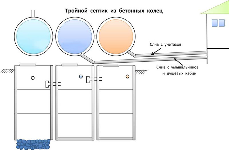 Септик из бетонных колец своими руками: схемы и этапы работ