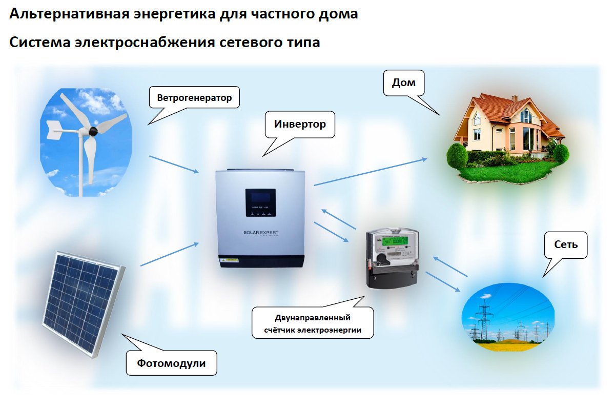 Альтернативная энергетика для дома своими руками: обзор лучших