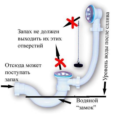 Воняет канализацией в ванной? рассказываем, как избавиться — вентиляция и кондиционирование