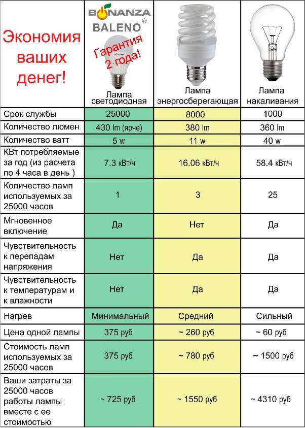 Как выбрать светодиодную лампу? советы электрика :: businessman.ru