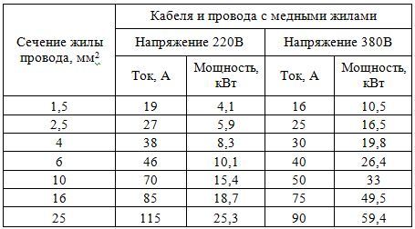 Каким кабелем делать проводку в деревянном доме: обзор негорючих видов