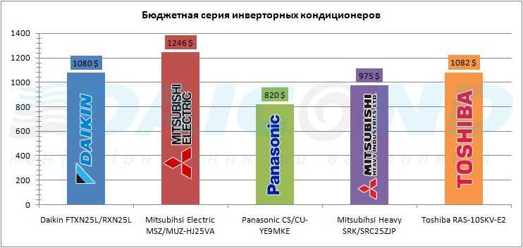 Выбираем лучшую сплит-систему в 2024 году