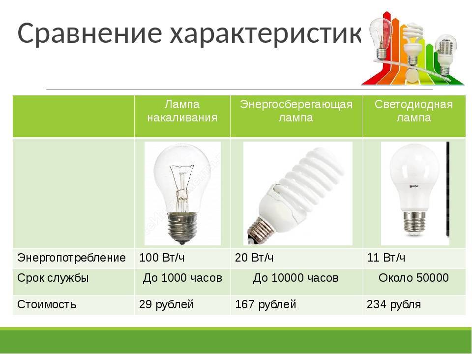 Как выбрать энергосберегающую лампу для дома и квартиры по мощности