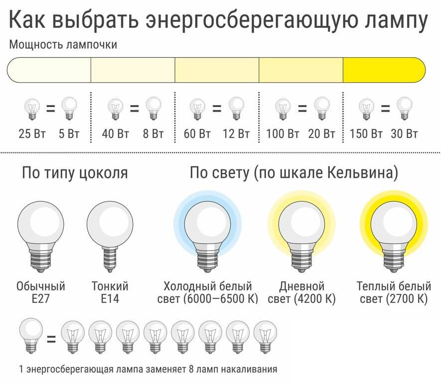 Сравнение светодиодных и энергосберегающих ламп: выбирайте лучшее - блог ремстрой-про