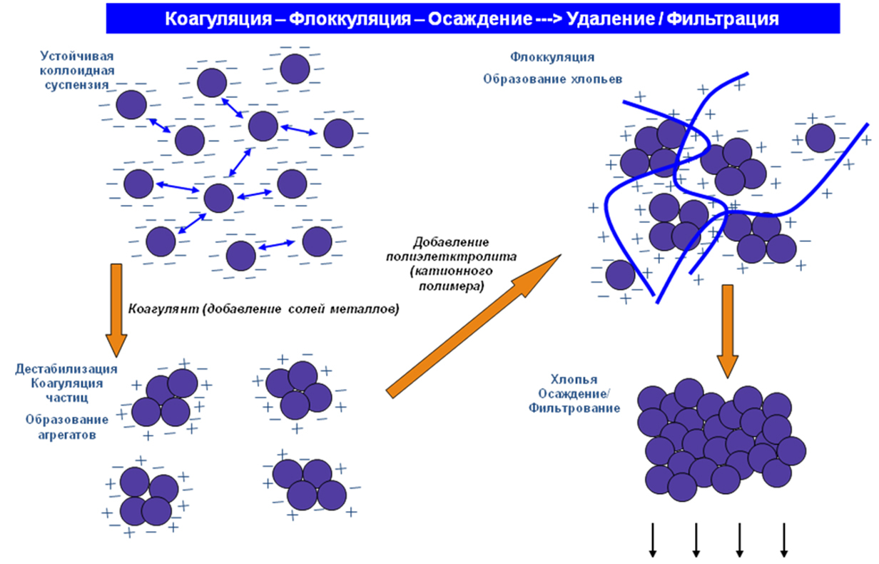 Коагулянты для очистки питьевой и сточной воды