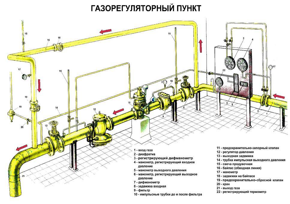 Места установки запорной арматуры для газопроводов: основные требования и рекомендации