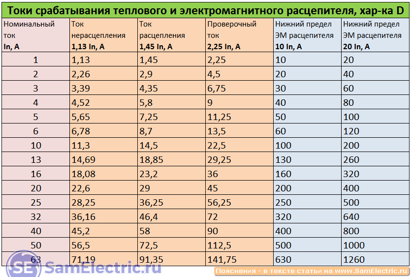 Выбор автоматического выключателя по номинальному току срабатывания