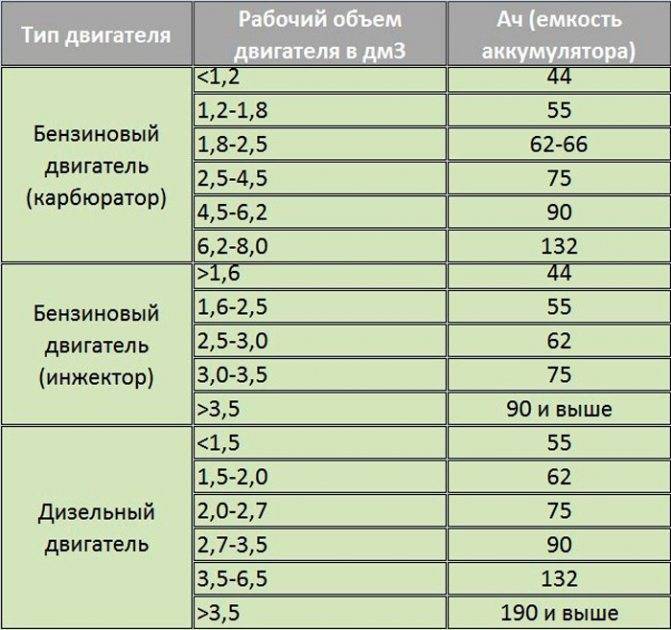 Что такое ампер-часы в аккумуляторе