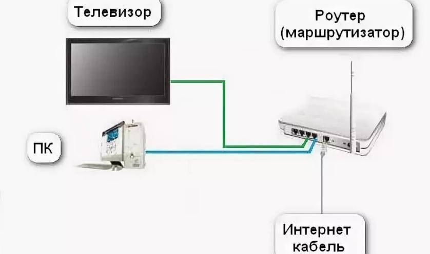 Как smart tv подключить к интернету?