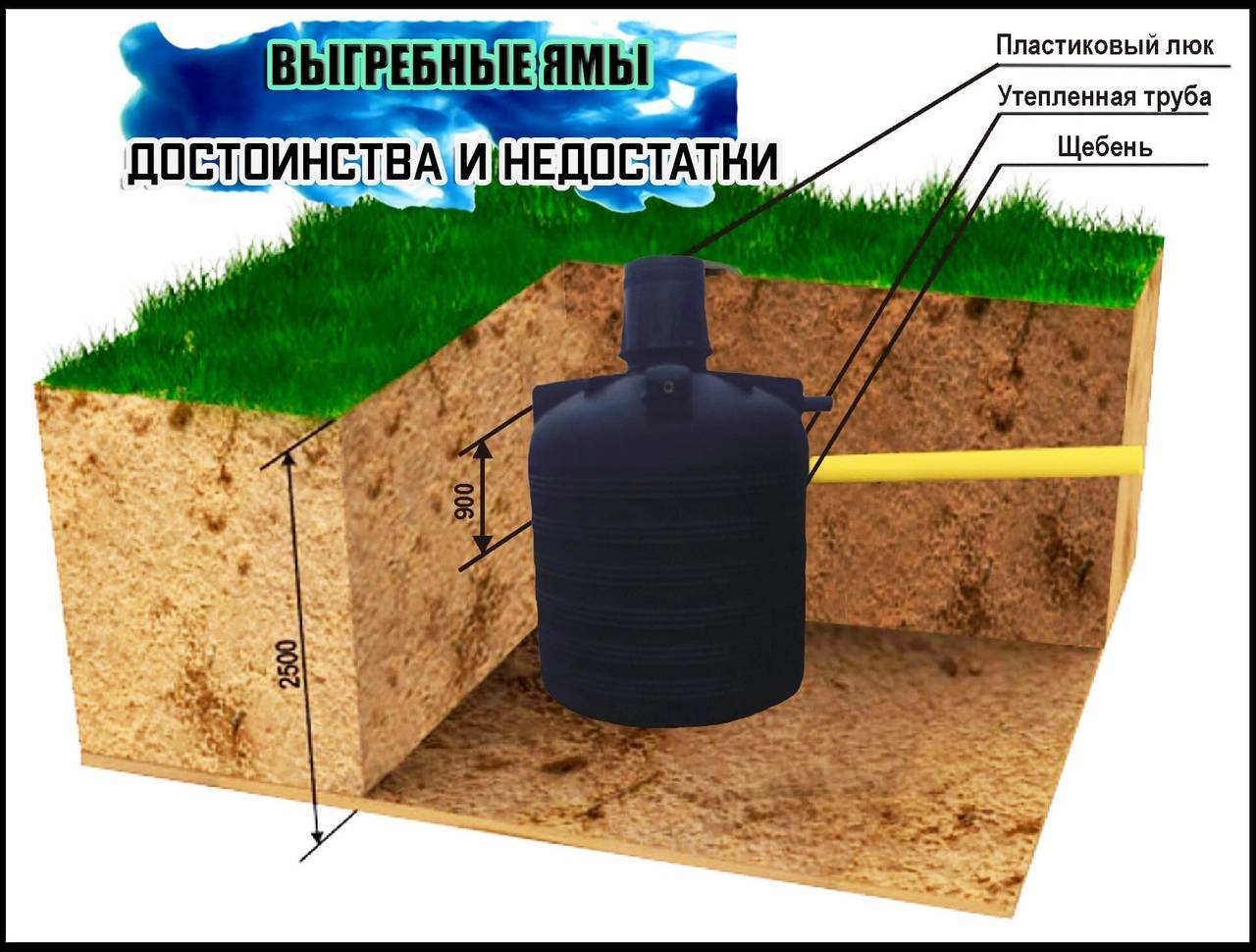 Пластиковая выгребная яма: пластиковые емкости, выгребная яма из пластика, бочки, пластиковые кольца для сливной ямы