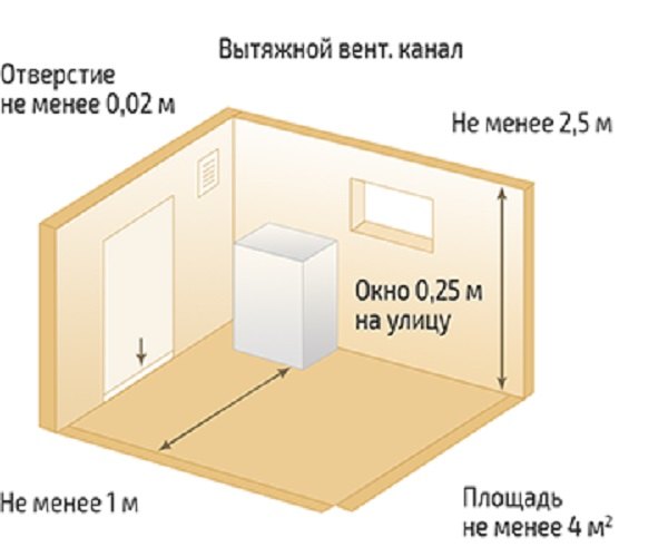 Как правильно выбрать окно для проема в котельной по размерам и техническим характеристикам