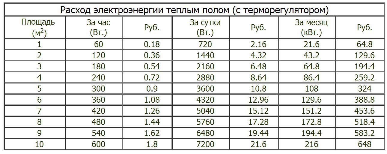 Электрический теплый пол — расход электроэнергии. Сколько кВт в месяц?