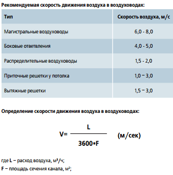 Скорость воздуха в воздуховоде: способы по расчету и сечению, нормы и формулы