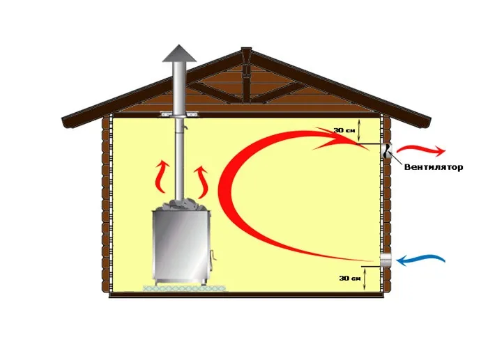 Вентиляция в бане труба. Приточная вентиляция в бане. Вентиляция в парилке своими руками. Кубасту вентиляция для бани. Вытяжка в бане название.