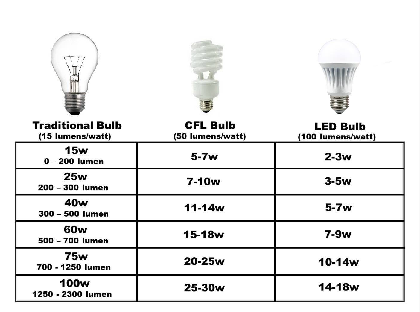 Как выбрать светодиодную лампу для дома