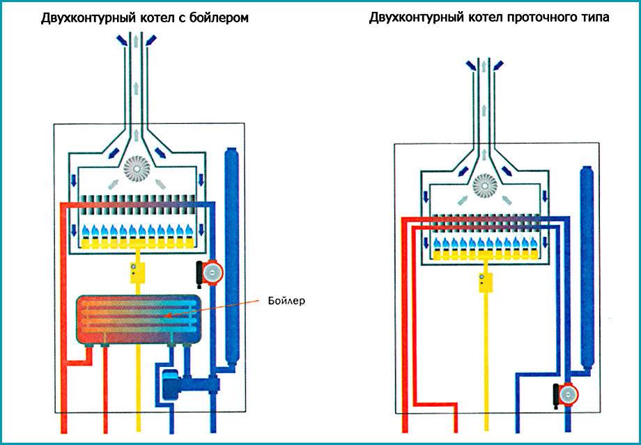 Газовые котлы конденсационного типа